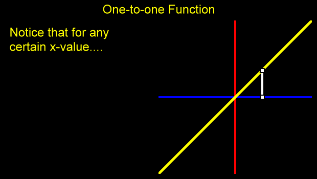 Notice that for any certain x-value....