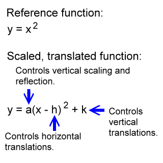 scalings and translations