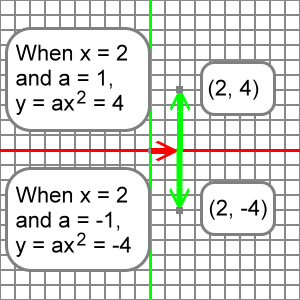 graph of points (2, 4) and (2, -4)