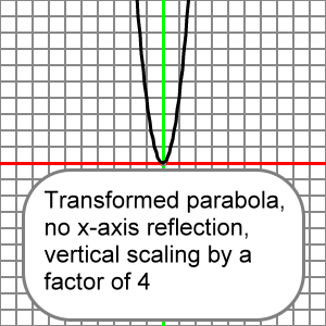 transformed parabola