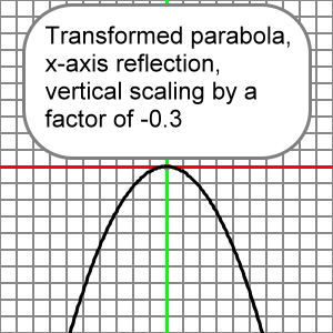 transformed parabola