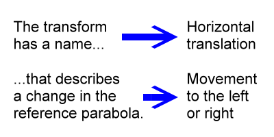 Name of transform is horizontal translation which causes movement to the left or right