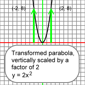 vertical scaling by 2