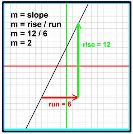 Calculation for slope