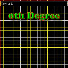 Degree 0 polynomial function
