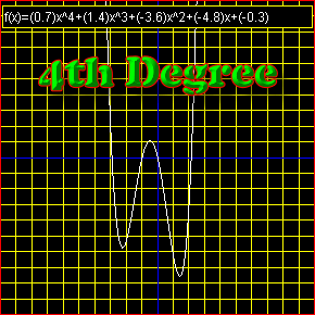 Degree 4 polynomial function
