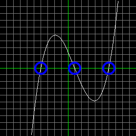 Roots of a polynomial function