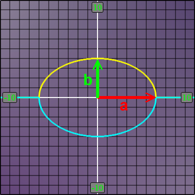 a is horizontal radius, b is vertical radius