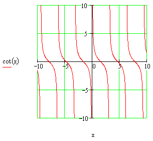 Cotangent Function Graph