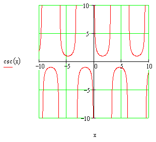Cosecant Function Graph