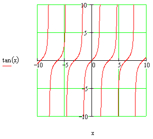 Tangent Function Graph