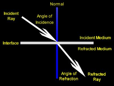 A single ray of light strikes a flat boundary between two mediums and is refracted.