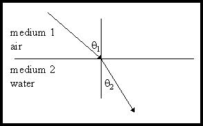 Light refracts from air into water.