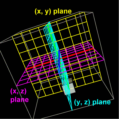 The slices, or planes