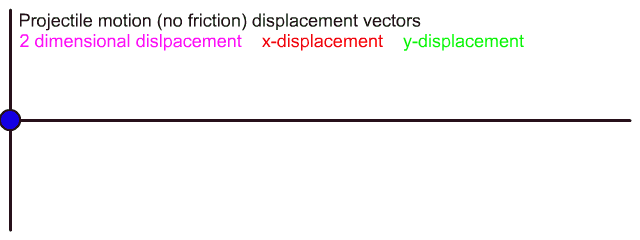 Displacement vectors for a projectile