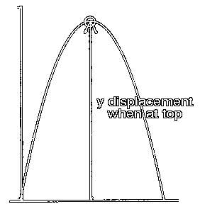 Maximum Y Displacement for Projectile