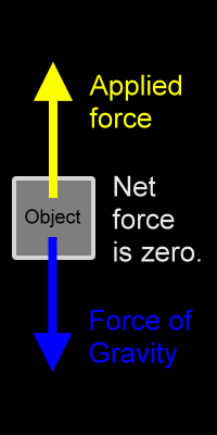 lifting force equals weight if movement is constant velocity