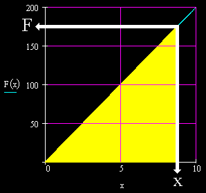 Area Under Graph