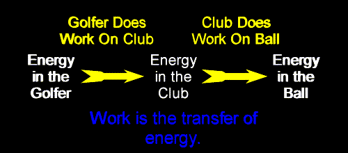 Transfer Of Energy