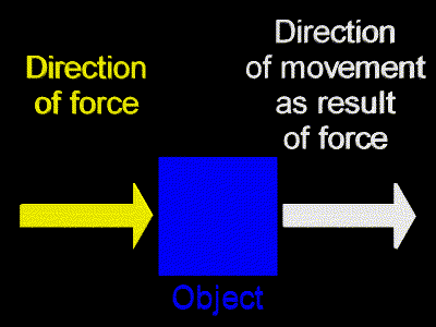 Force Is Parallel To Displacement