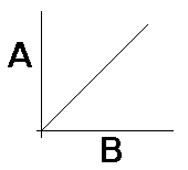 straight line graph through origin, A vs. B