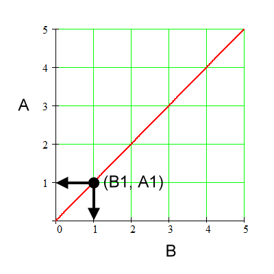 A vs. B graph locating (B1, A1)