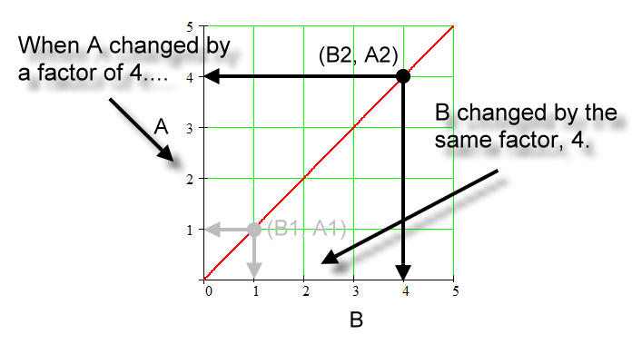 same factor change of 4 for A and B
