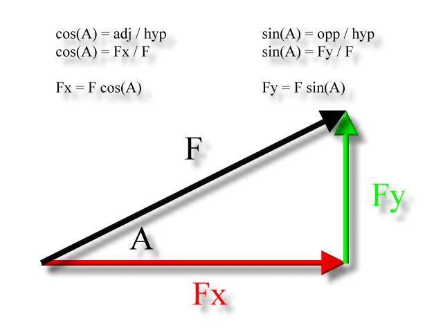 force components and trionometry