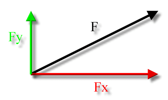 force components