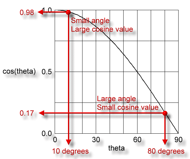 Cosine function 0 to 90 degrees