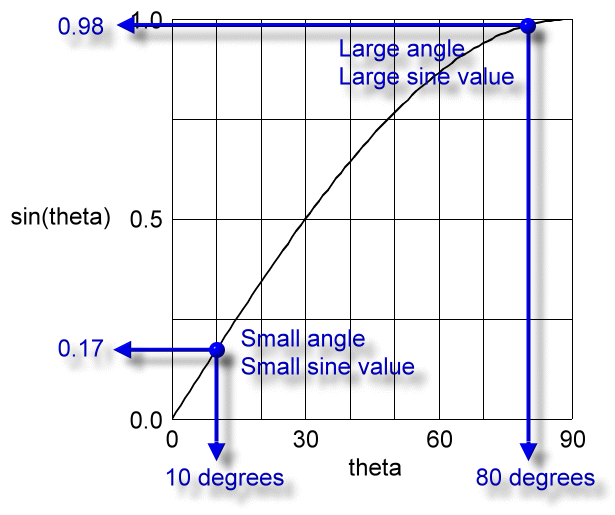 Sine of theta, 0 to 90 degrees