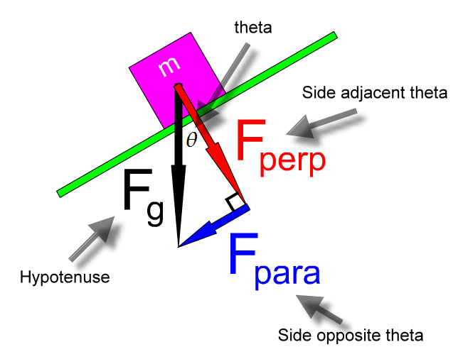 Theta and components