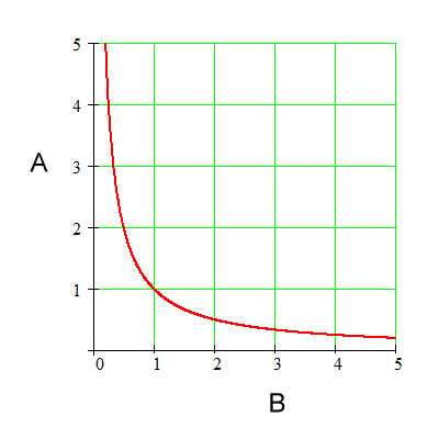 inverse proportion graph, the hyperbola