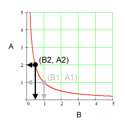 A vs. B graph, coordinates for (B2, A2)