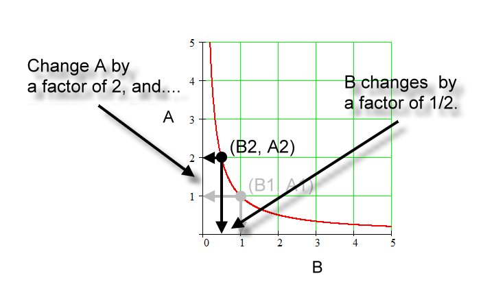 A changes by a factor of two, B changes by a factor of one half.