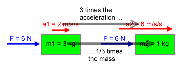 inverse proportion between acceleration and mass