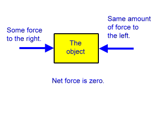 two equal and opposite forces act on an object, net force is zero