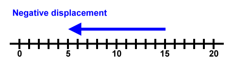 Negative displacement