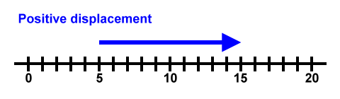 Positive displacement