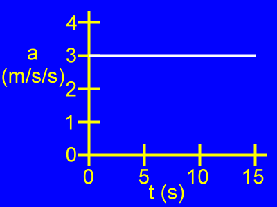 An a vs. t graph.