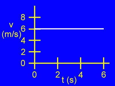 A v vs. t graph.