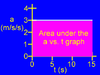 Area of the a vs. t graph