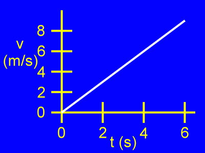 A v vs. t graph.