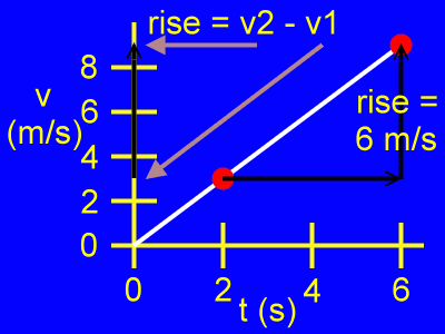 The rise of the slope.