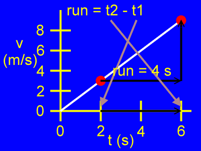 The run of the slope.