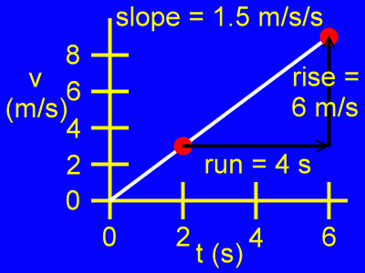 The slope of the v vs. t graph.