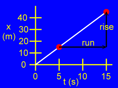 The rise and the run of the slope.