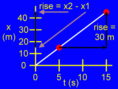 The rise of the slope.