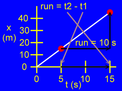 The run of the slope.