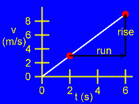 Slope of the v vs. t graph